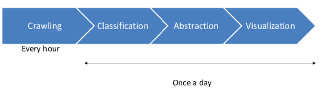 Visualization of the Pipeline